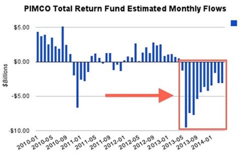pimco total return fund morningstar.